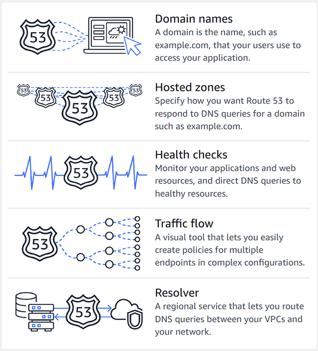Route 53 console concepts list showing Domain names, Hosted zones, Health checks, Traffic flow, Resolver